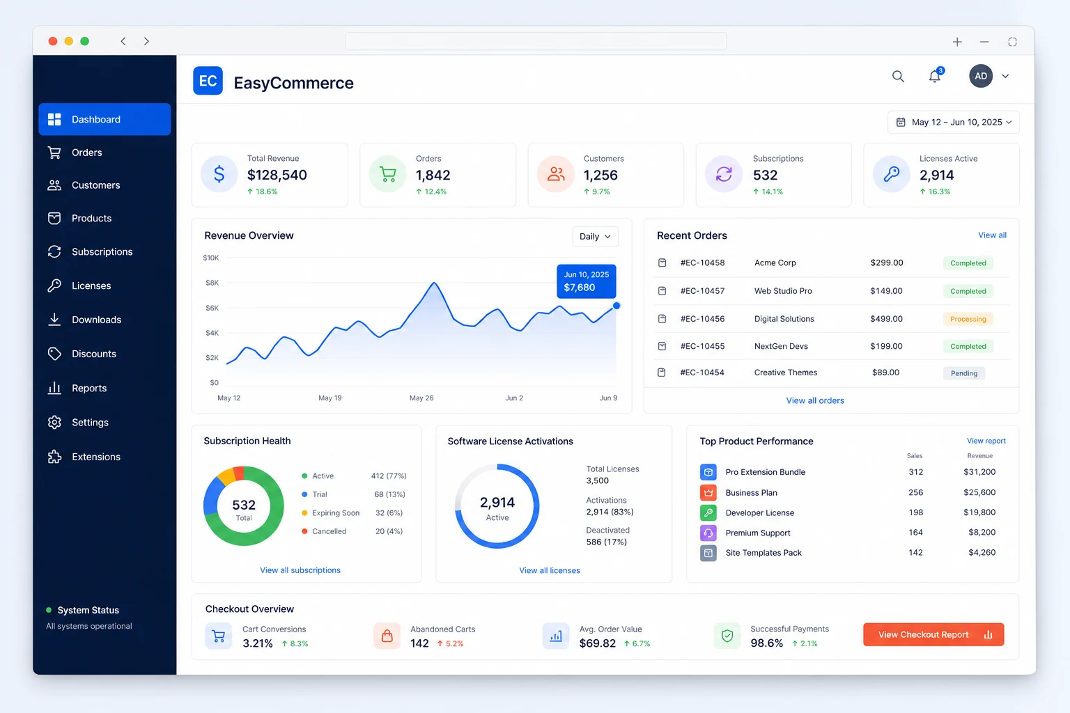 EasyCommerce dashboard showing revenue, orders, customers, subscriptions, software licenses and checkout performance